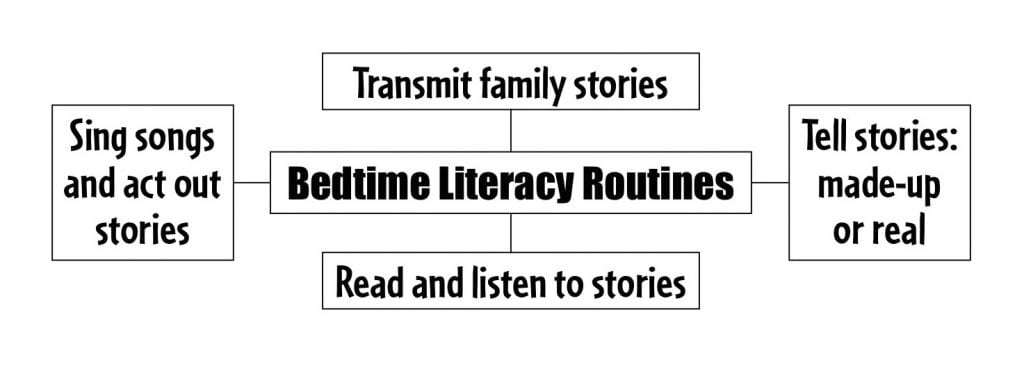 Bedtime literacy routines such as, tell stories, read and listen to stories, sing songs and act out stories, transmit family stories.