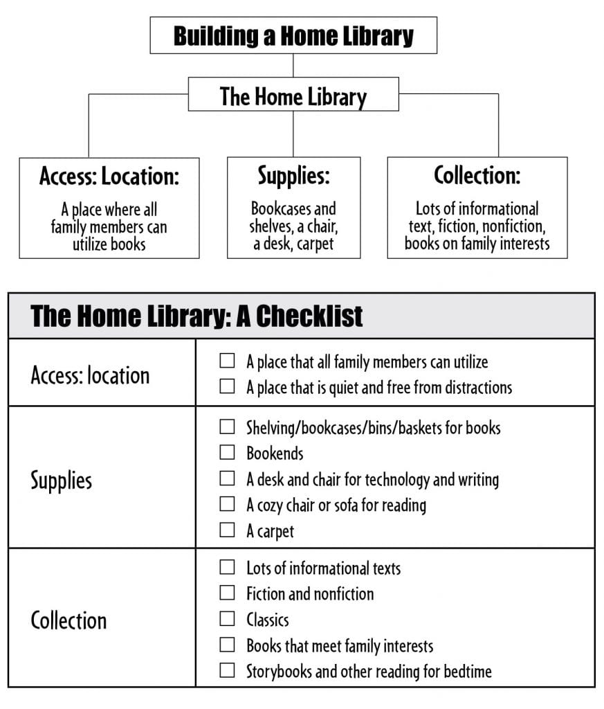 Building a home library diagram with categories such as Location, Supplies and Collection.