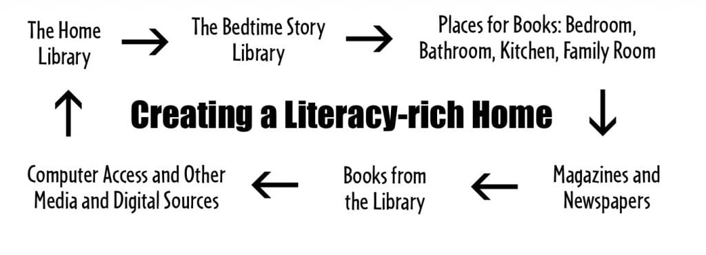 Creating a literacy-rich home circular flow chart outlining activities to assist in creating that environment.