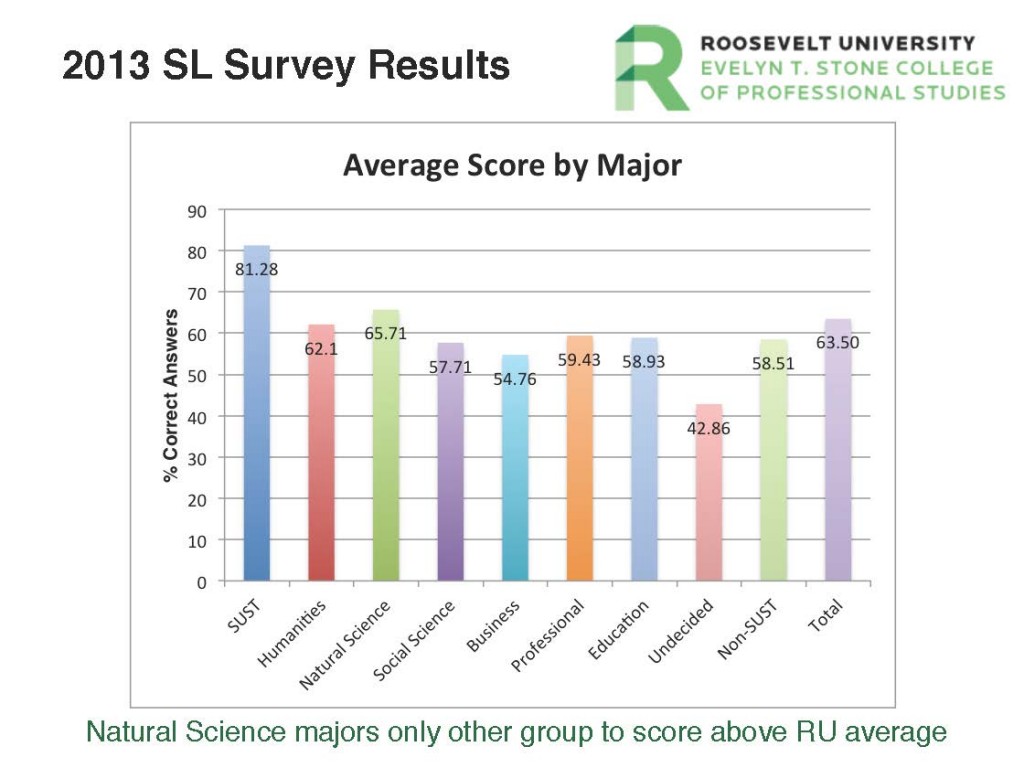SUST Literacy Assmt 2014-05-09 Avg Score by Major