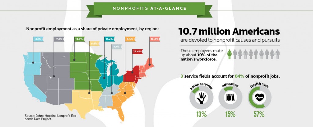 Infographic: Nonprofit employment as a share of private employment, by region: